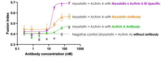 A graph of muscle growth
AI-generated content may be incorrect.